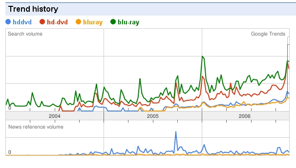 HD-DVD and Blu-Ray Trends According to Google