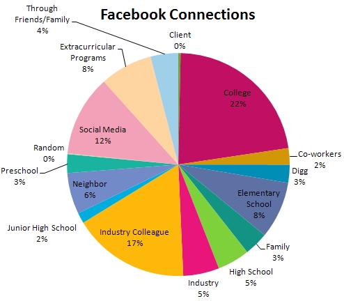 Tamar Weinberg's Facebook Connections