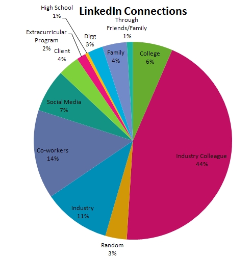 Tamar Weinberg's LinkedIn Connections